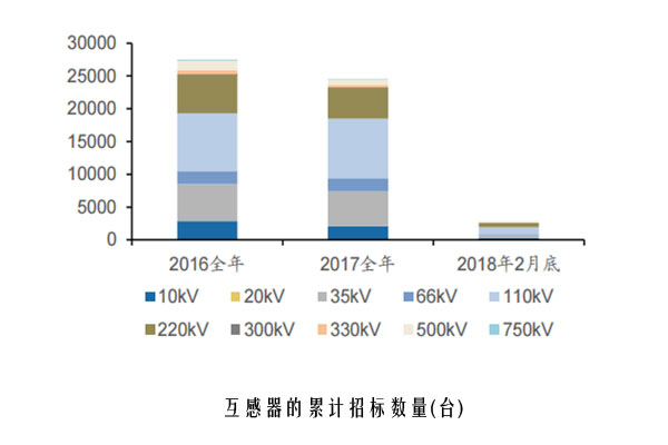 互感器的累计招标数量(台)-1.jpg