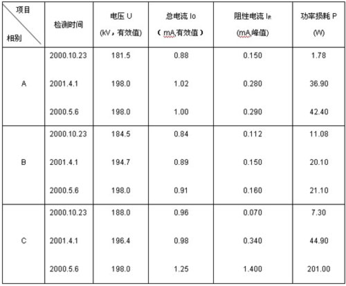 ZXBLQ-Ⅲ三相氧化锌避雷器测试仪现场检测数据.jpg