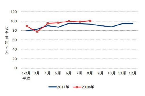 2017、2018年分月制造业日均用电量.jpg