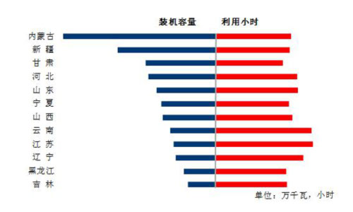 1-8月份风电装机较多省份风电装机容量和设备利用小时.jpg