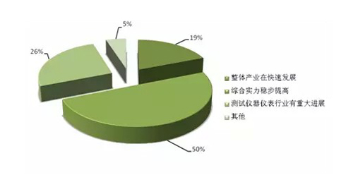 电力测试仪器仪表在行业整体发展情况表