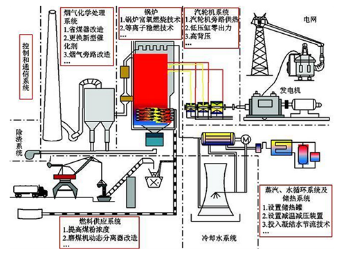 灵活性改造涉及子系统示意图