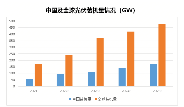 中国及全球光伏装机量情况.png