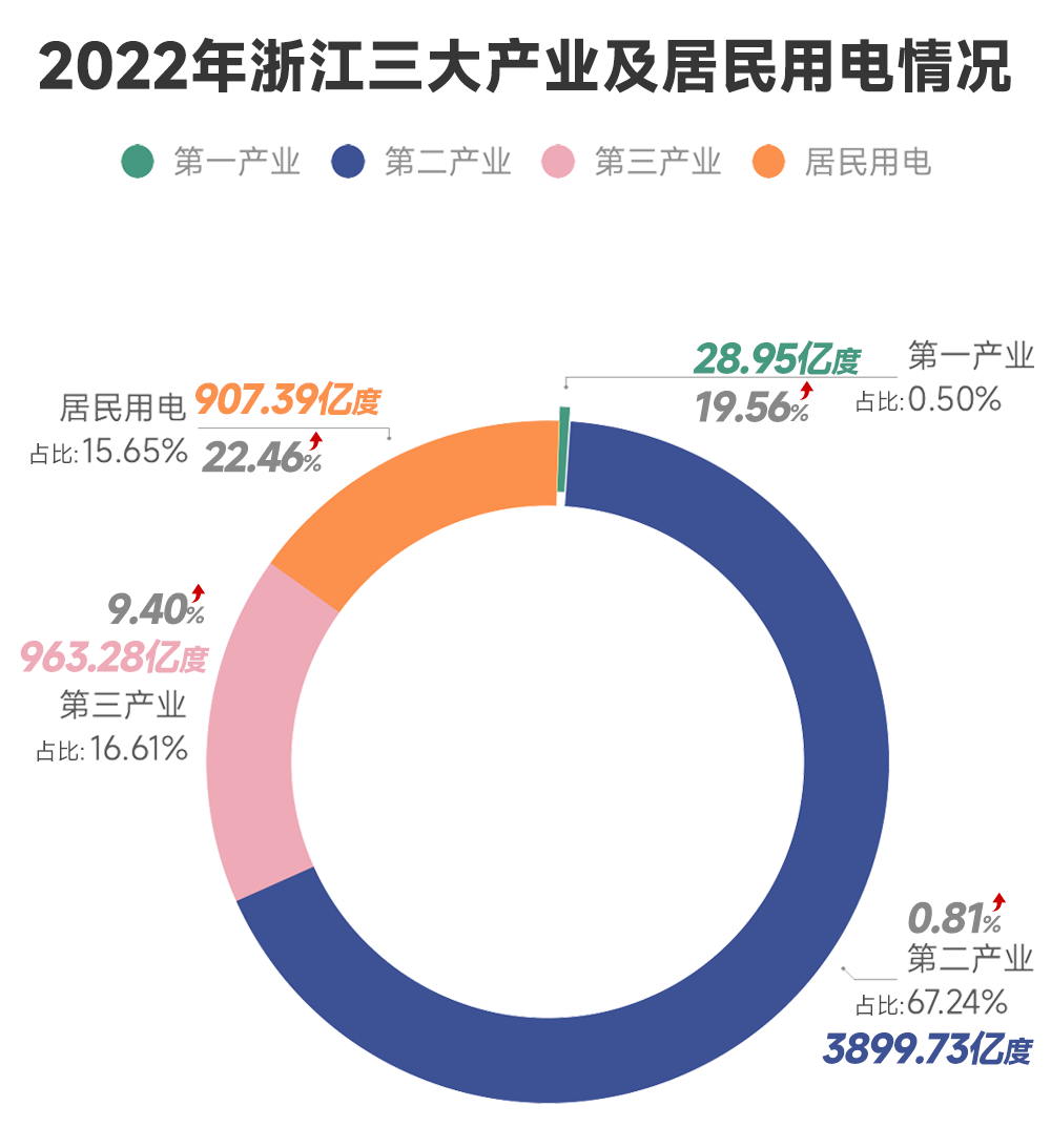 浙江三大产业及居民用电情况.png