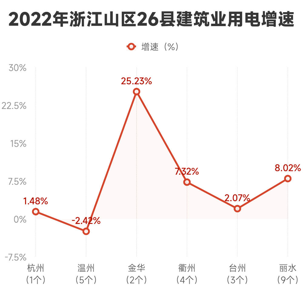 2022年浙江山区26县建筑业用电增速.png