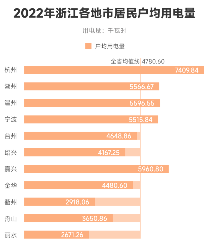 2022年浙江各地市居民户均用电量.png