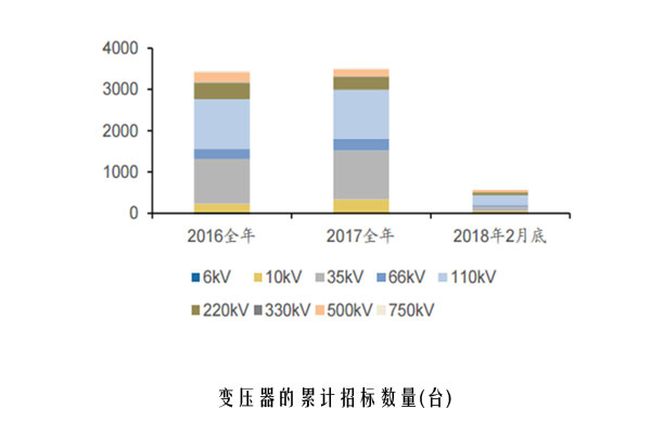 变压器的累计招标数量(台)-1.jpg