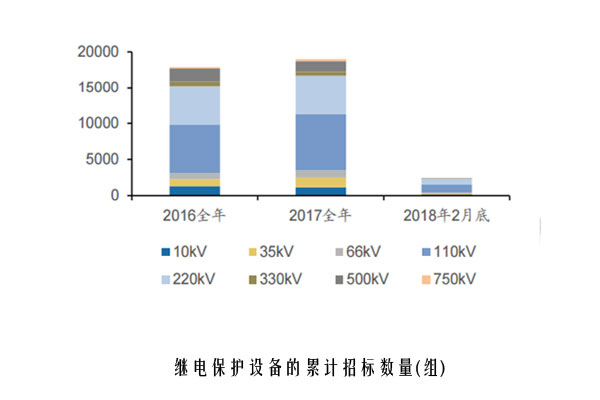 继电保护设备的累计招标数量(组)-1.jpg